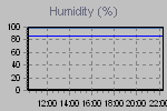 Humidity Graph Thumbnail