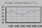 Inside Temperature Graph Thumbnail