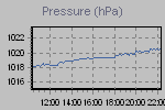 Pressure Graph Thumbnail