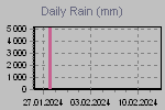 Daily Rain Graph Thumbnail