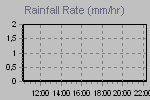 Rain Graph Thumbnail