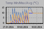 Temp Min/Max Graph Thumbnail