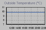 Temperature Graph Thumbnail