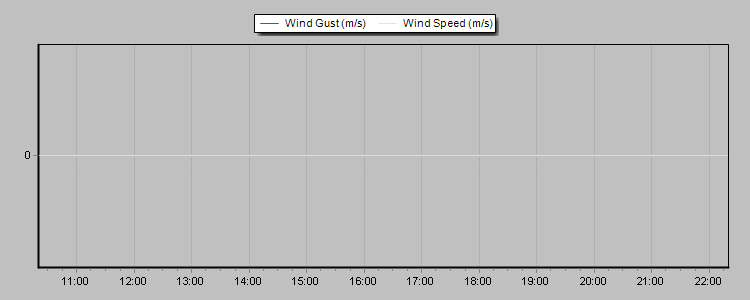 Weather Graphs